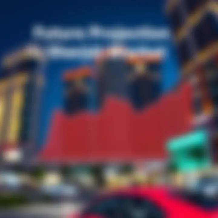 Graph illustrating future projections of the Sharjah rental market